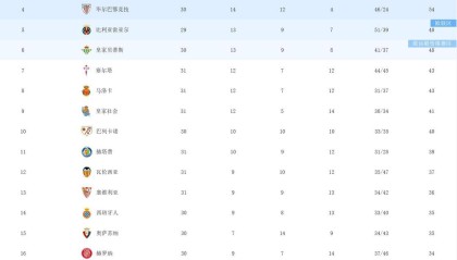西甲！巴萨领先皇马7分，冠军基本稳了