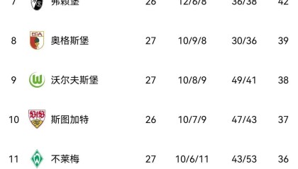 拜仁3-2胜，莱比锡0-1负，德甲最新积分榜：拜仁领跑6分，四队争四！